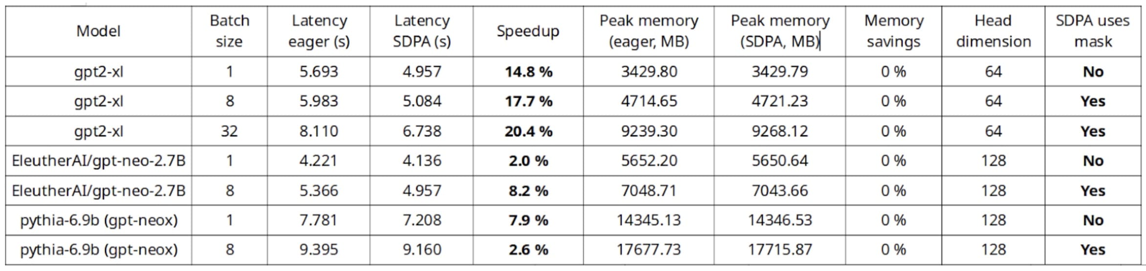 在单个 A10G GPU、AWS g5.4xlarge 实例上的推理基准测试