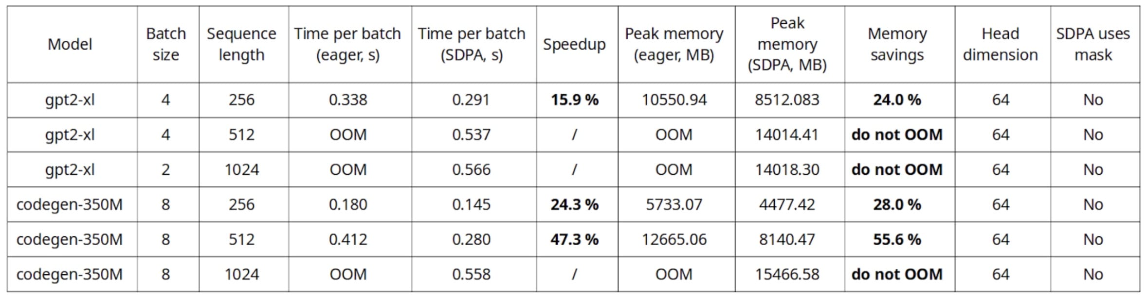 在单个 A10G GPU、AWS g5.4xlarge 实例上的训练基准测试