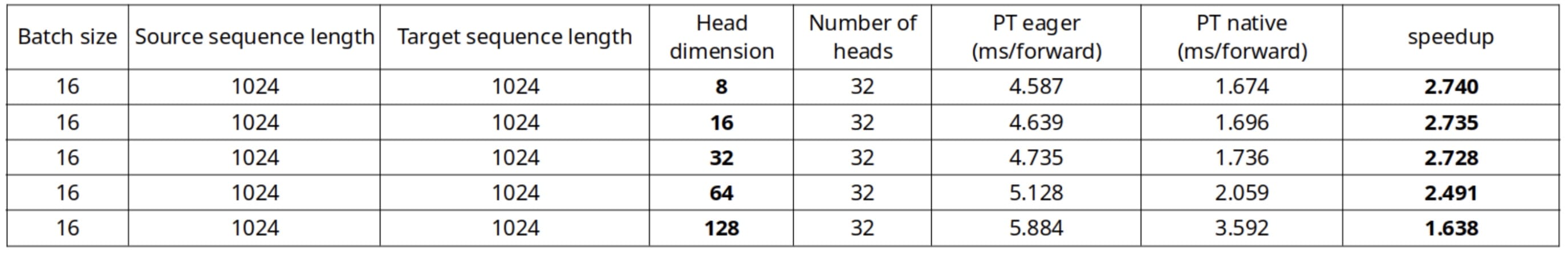 使用 memory-efficient attention SDP 内核（仅前向），A100