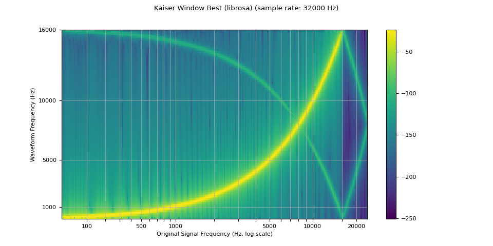 Kaiser Window Best (librosa) (sample rate: 32000 Hz)