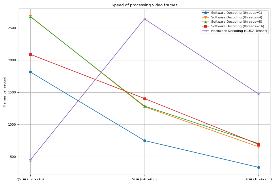 Speed of processing video frames