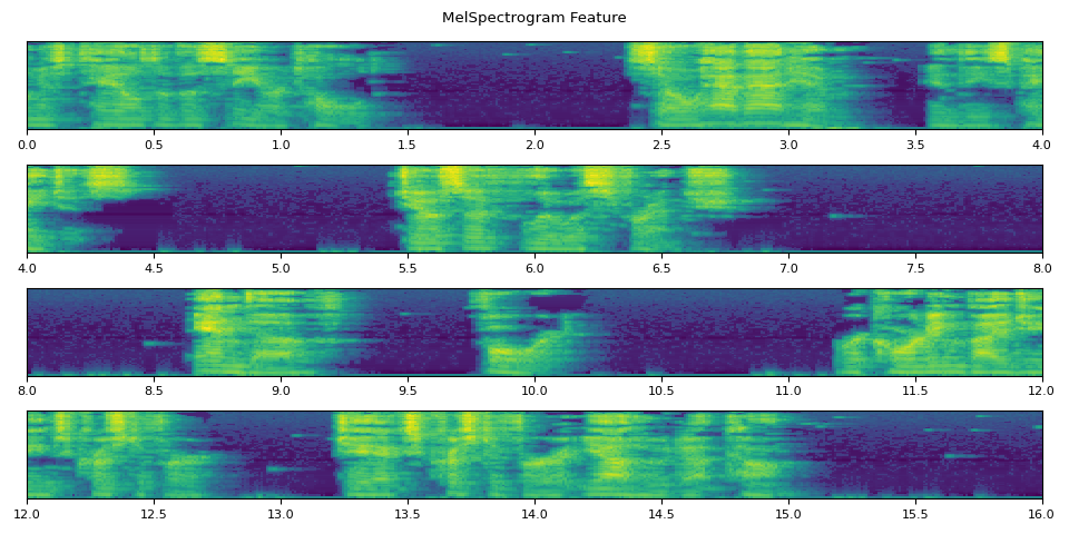 MelSpectrogram Feature