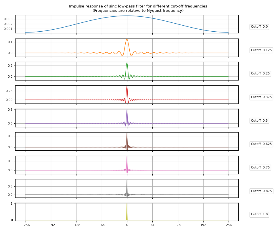 Impulse response of sinc low-pass filter for different cut-off frequencies (Frequencies are relative to Nyquist frequency)