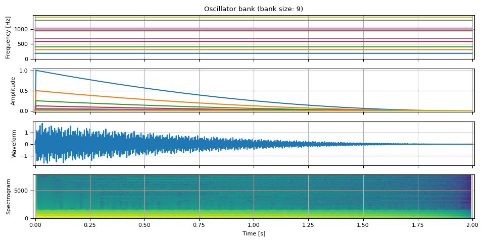 Oscillator bank (bank size: 9)