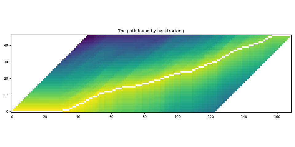 The path found by backtracking