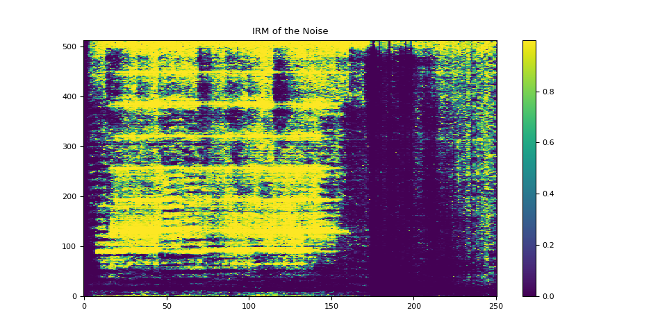 IRM of the Noise