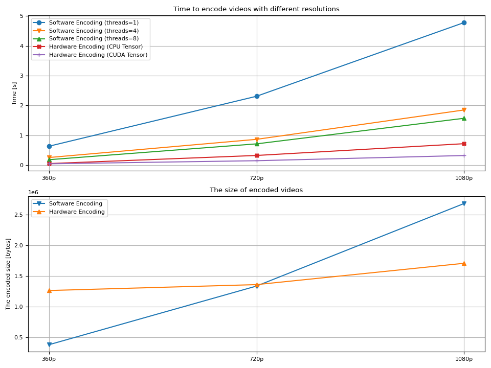 Time to encode videos with different resolutions, The size of encoded videos