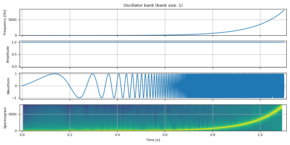 Oscillator bank (bank size: 1)