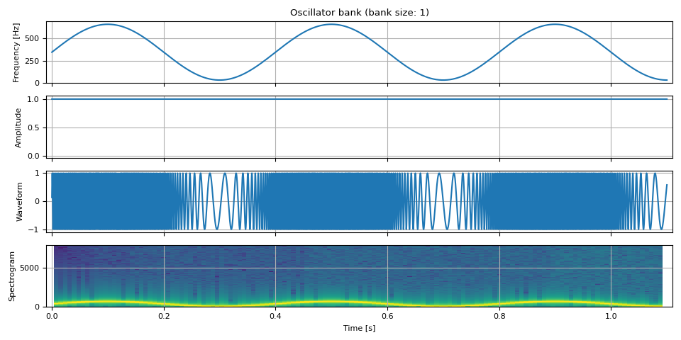 Oscillator bank (bank size: 1)