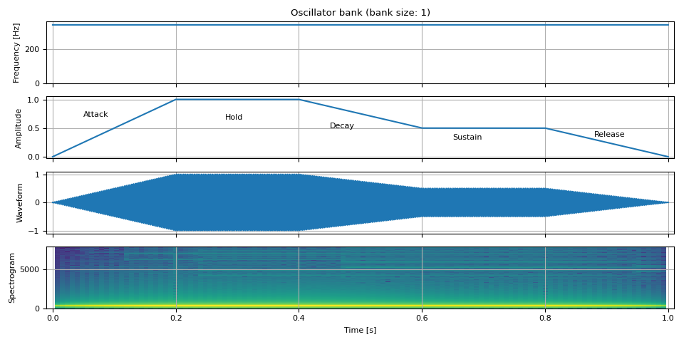 Oscillator bank (bank size: 1)