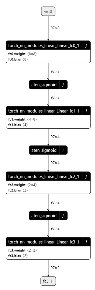 MLP model as viewed using Netron