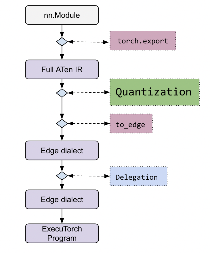 ExecuTorch Entry Points