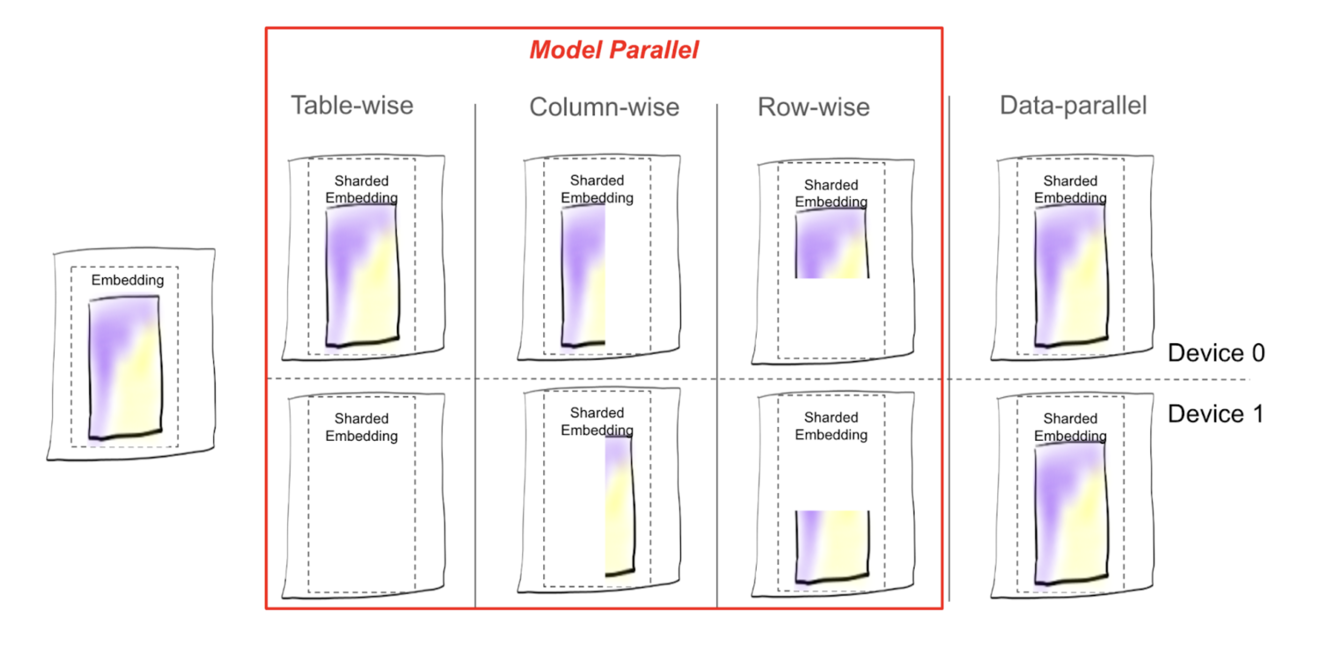 Visualizing the difference of sharding types offered in TorchRec