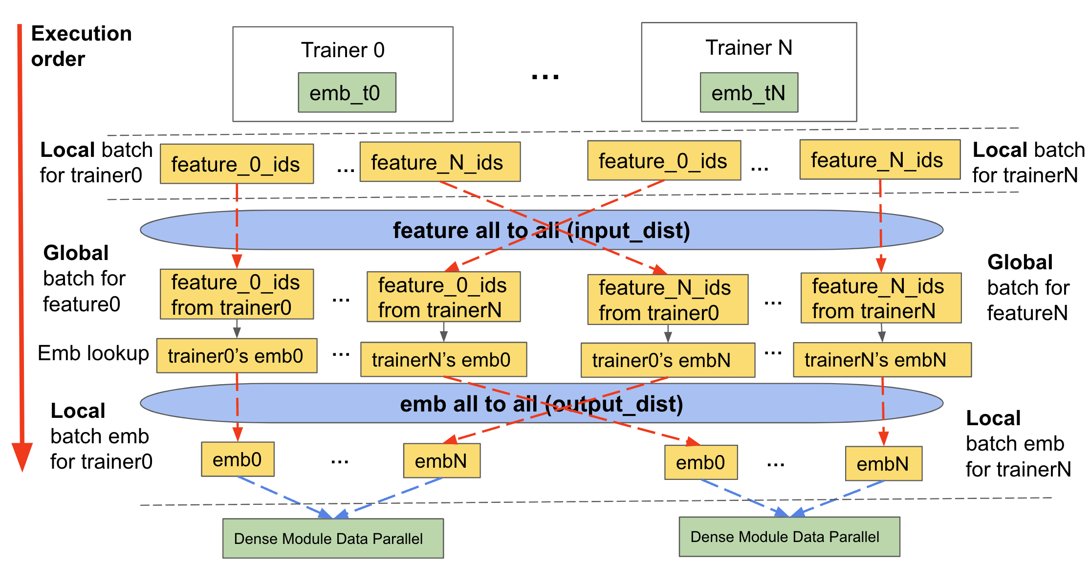 Visualizing the forward pass including the input_dist, lookup, and output_dist of a sharded TorchRec module