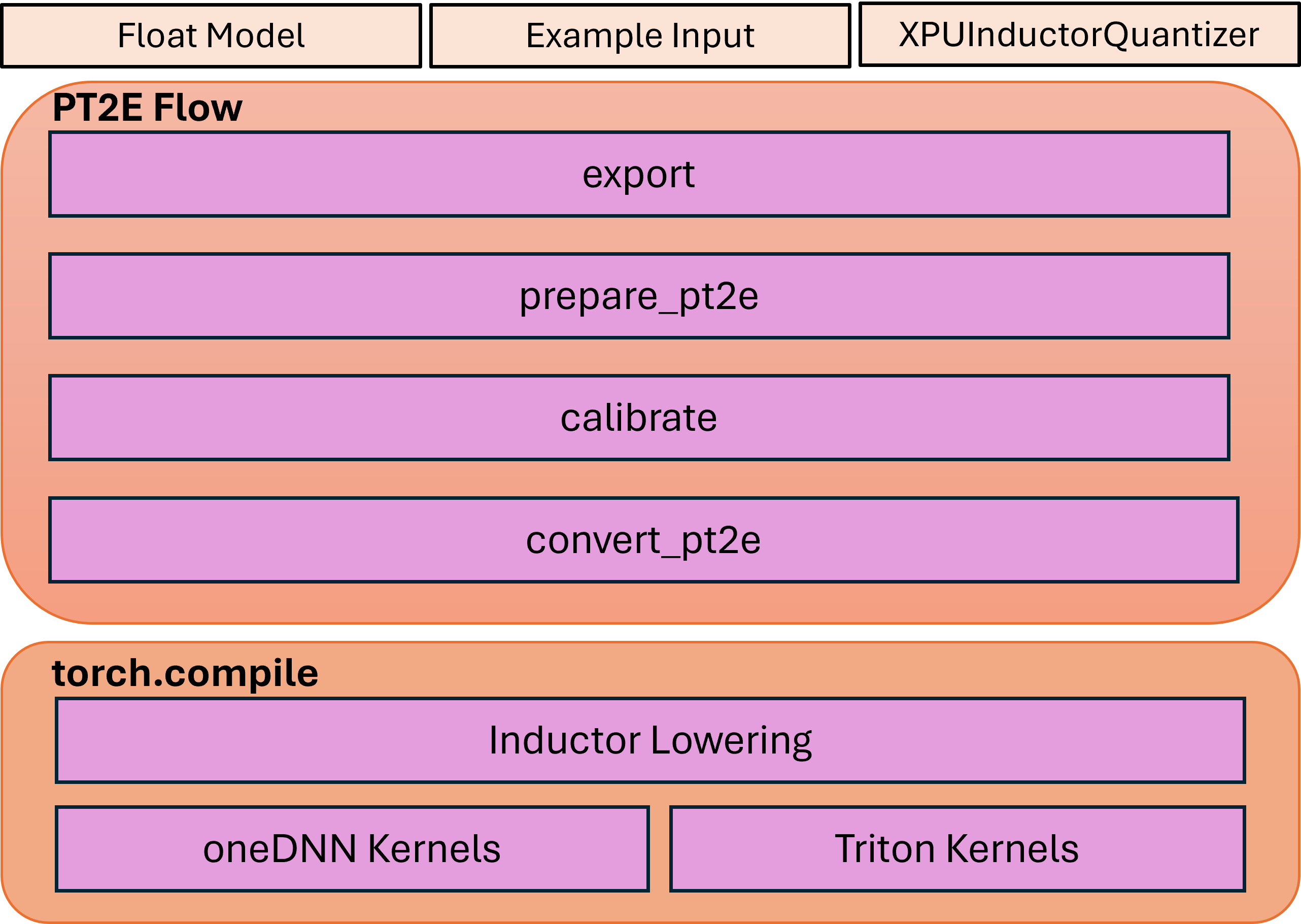../_images/pt2e_quant_xpu_inductor.png