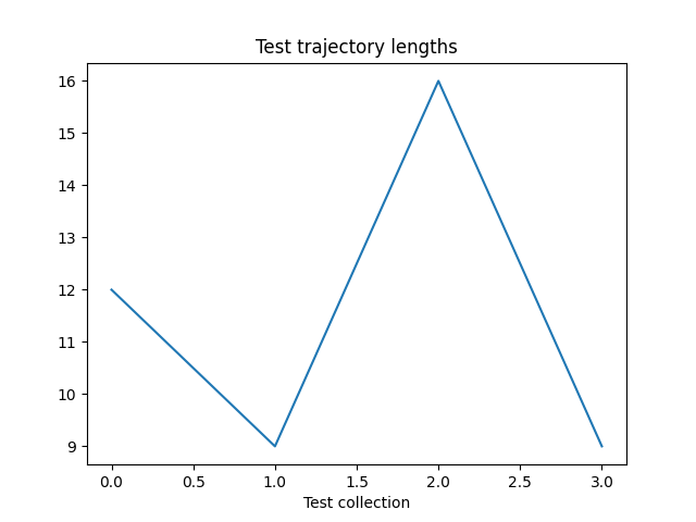 Test trajectory lengths