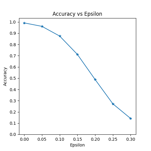 Accuracy vs Epsilon