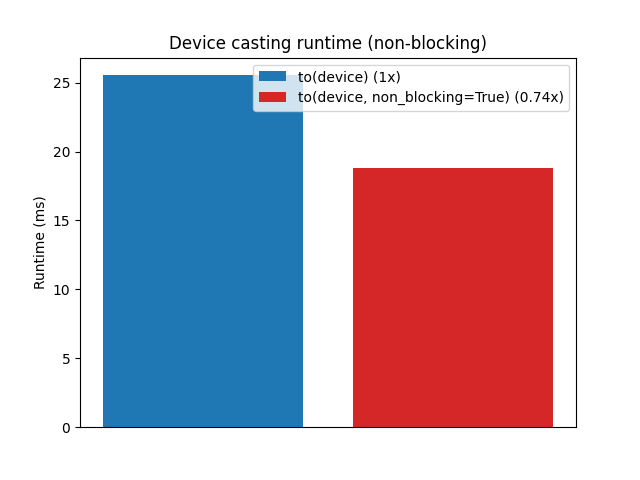 Device casting runtime (non-blocking)