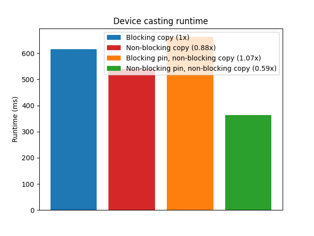 Device casting runtime