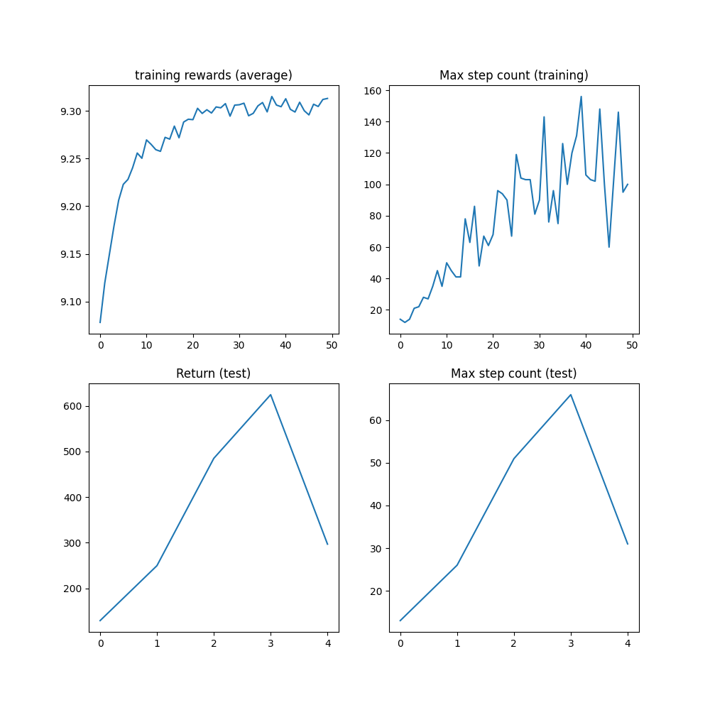 training rewards (average), Max step count (training), Return (test), Max step count (test)