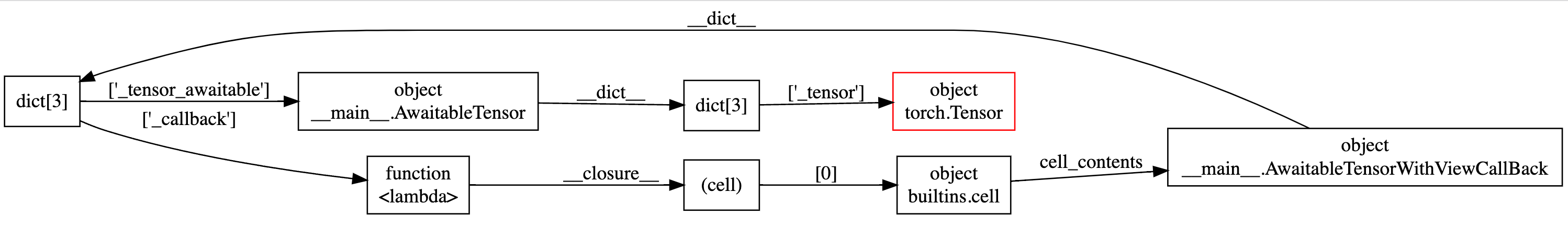 object graph