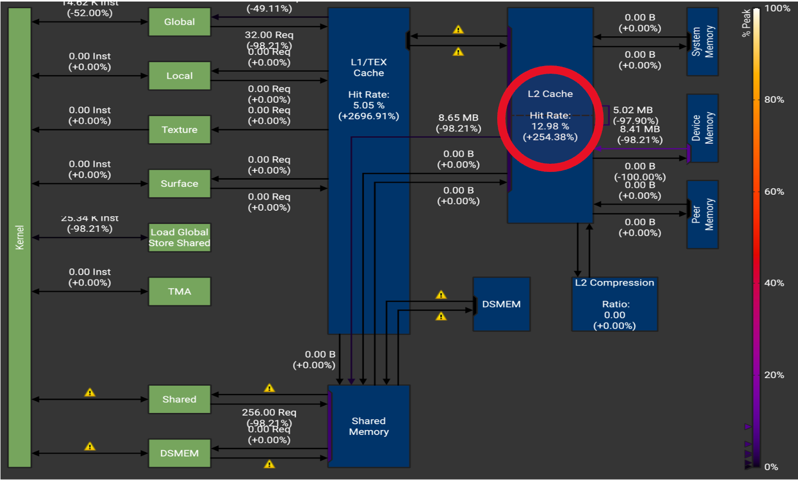 Figure 7. H100 Memory Throughput Chart for M = 2. Note the very large increase in the cache hit rates L1 cache hit rate (+2696%) and L2 cache hit rate (+254%).