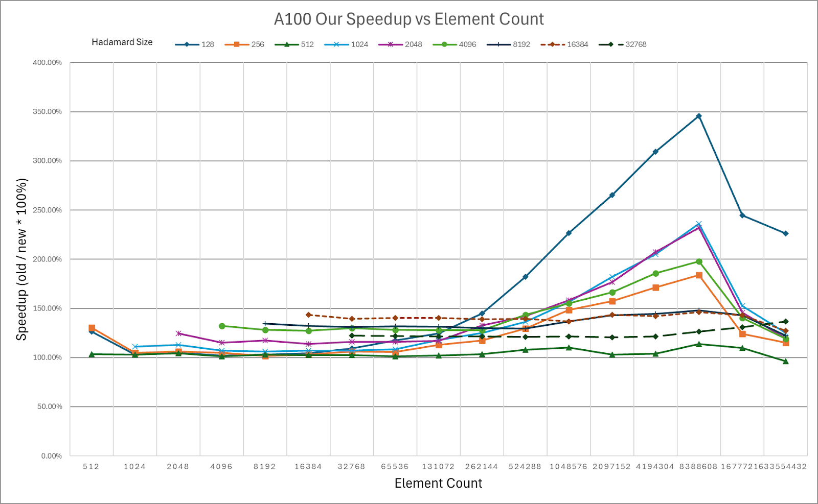 Figure 4: HadaCore Kernel Speedup on NVIDIA A100 over Dao AI Lab Fast Hadamard Kernel
