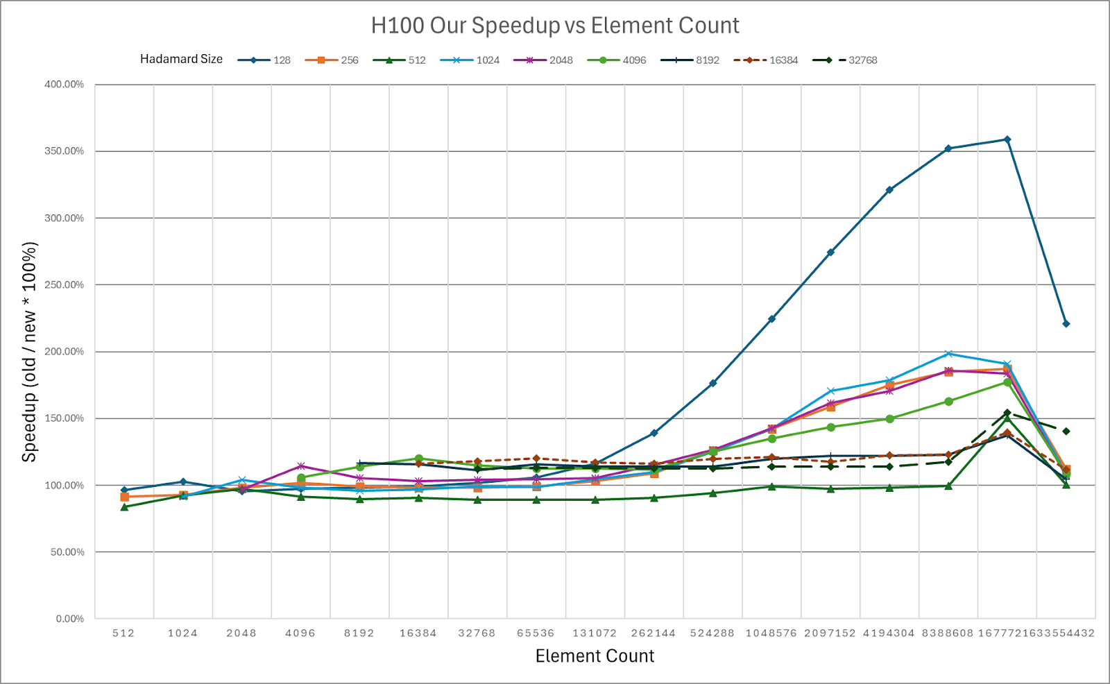Figure 5: HadaCore Kernel Speedup on NVIDIA H100 over Dao AI Lab Fast Hadamard Kernel